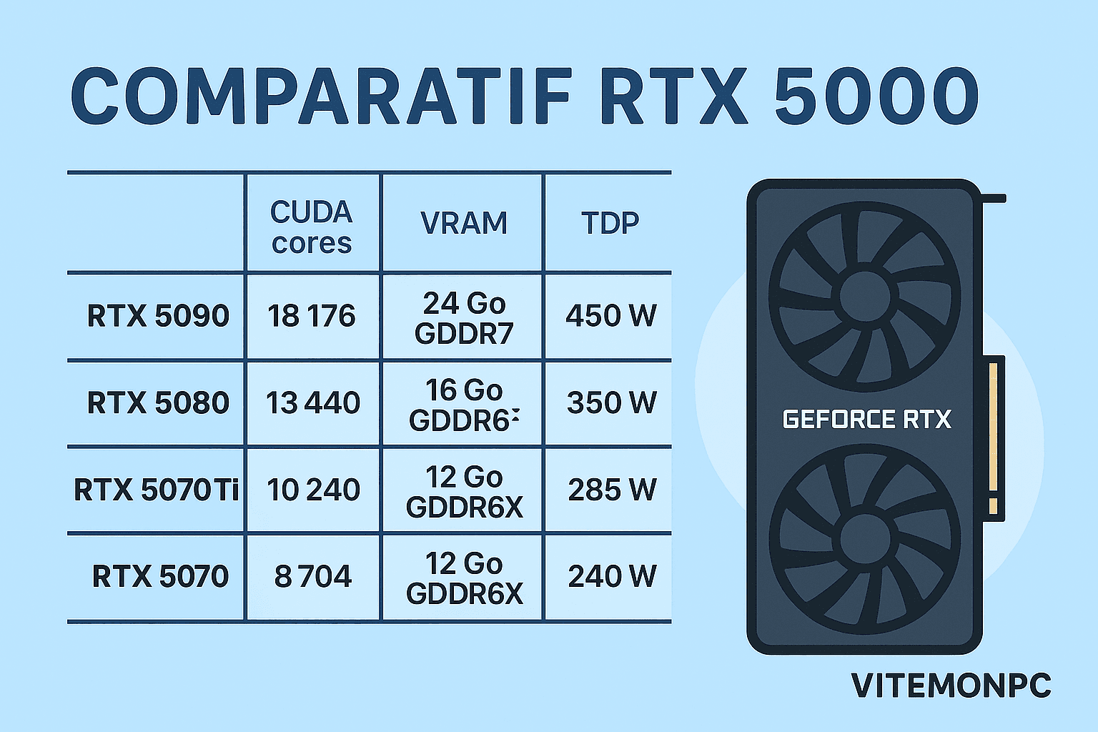 Quelle RTX 5000 choisir ? Comparatif complet des RTX 5090, 5080, 5070Ti et 5070